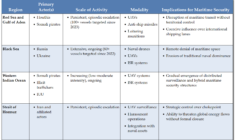 UAVs in the Western Indian Ocean Forcing Adaptations in Maritime Security